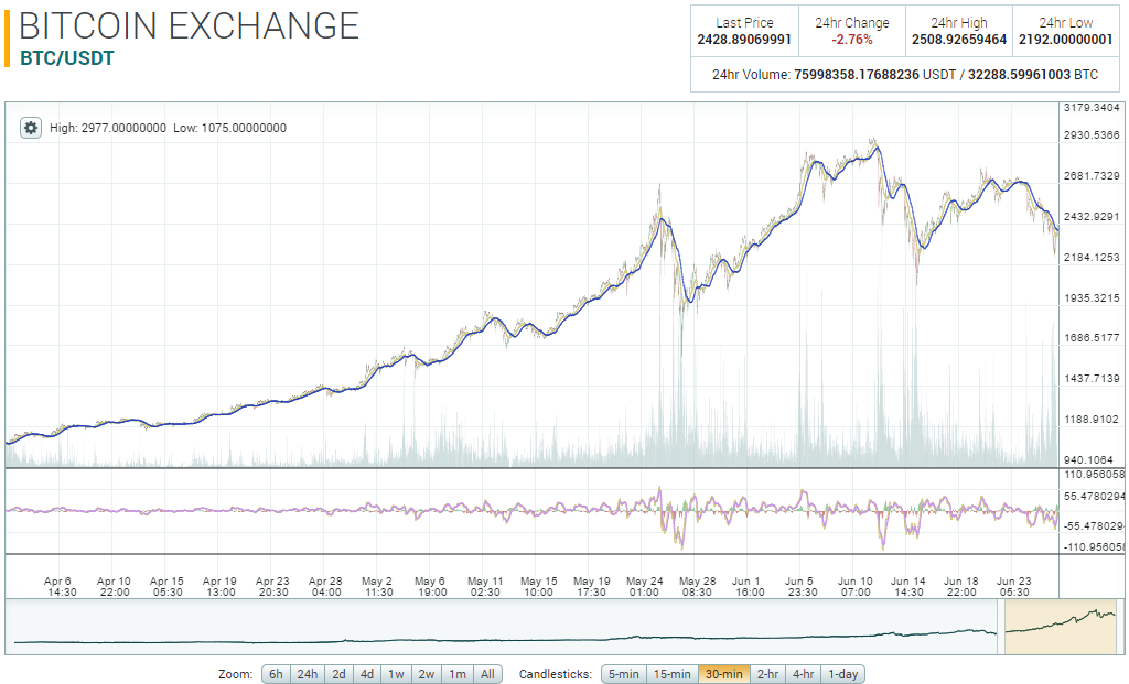 how to trade bitcoins for profit