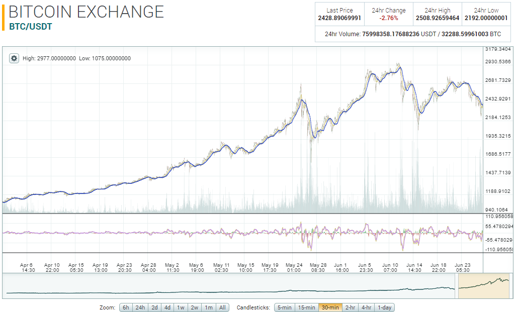 Bitcoin Exchange Chart